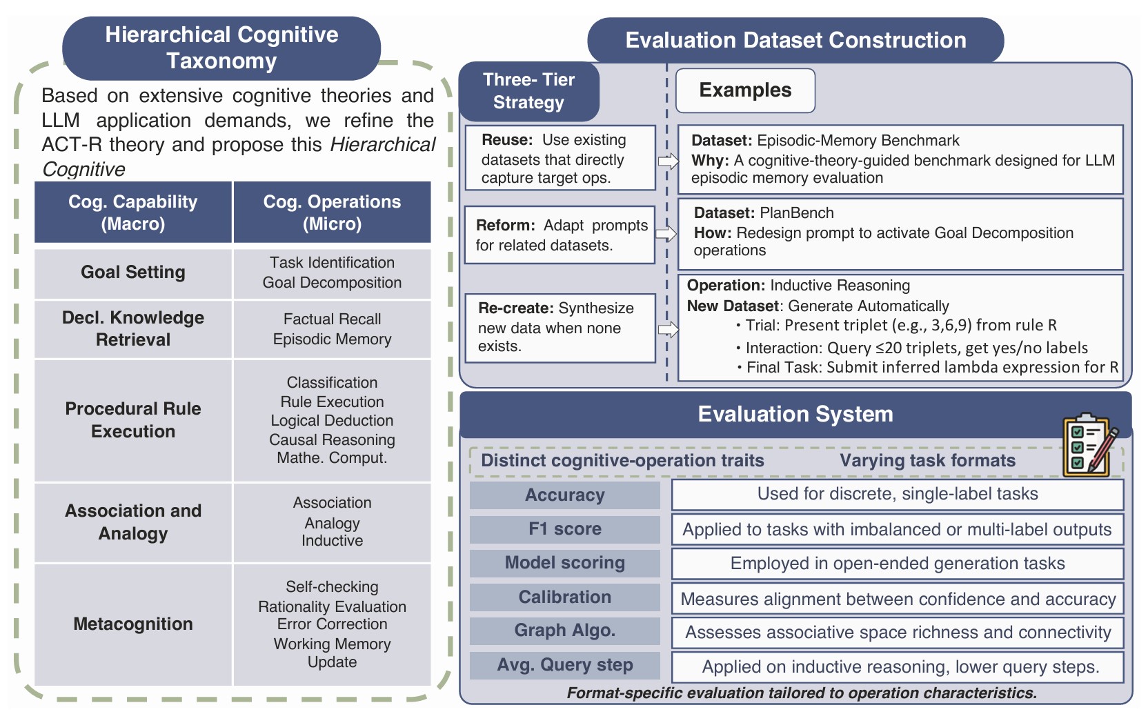 Cognitive capabilities diagram for LLM research